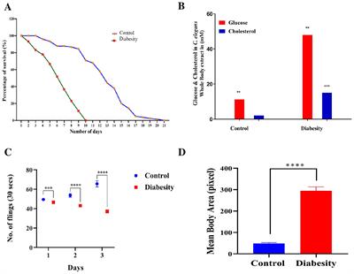 Exploring diabesity pathophysiology through proteomic analysis using Caenorhabditis elegans